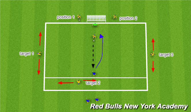 Football/Soccer Session Plan Drill (Colour): 1v1 + 3 targets