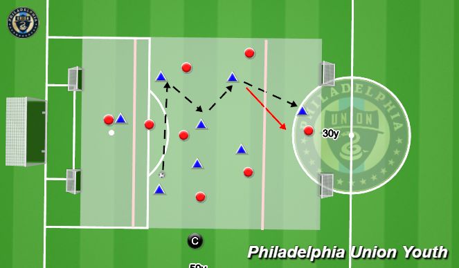 Football/Soccer Session Plan Drill (Colour): Join the attack to create 2v1/3v2 
