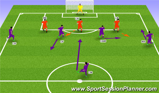 Fútbol Ejercicio del Plan de Sesiones (Color): Attacking Overloads - Progression