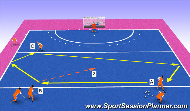 Hockey Session Plan Drill (Colour): 2v1 passing