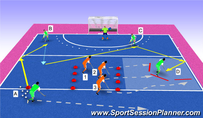 Hockey Session Plan Drill (Colour): pocket+counter 3v2