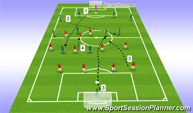 Football/Soccer Session Plan Drill (Colour): How Does Play Get There?