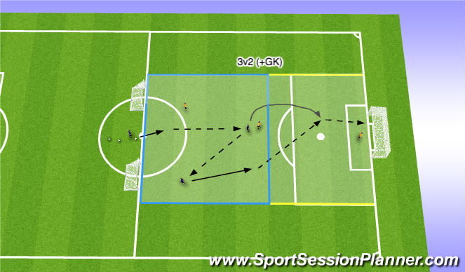 Football/Soccer Session Plan Drill (Colour): ST progression: 3v2(+GK)