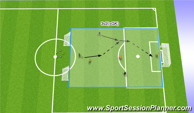 Football/Soccer Session Plan Drill (Colour): ST progression: 3v2(+GK)