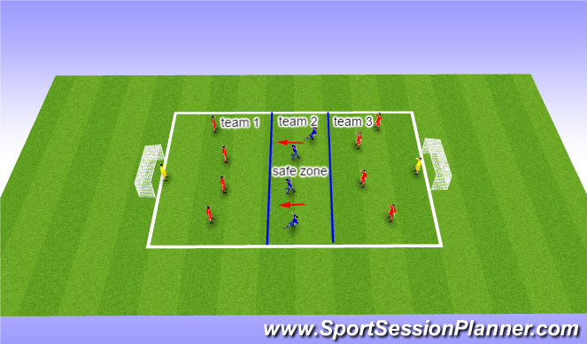 Football/Soccer Session Plan Drill (Colour): 3 zone game