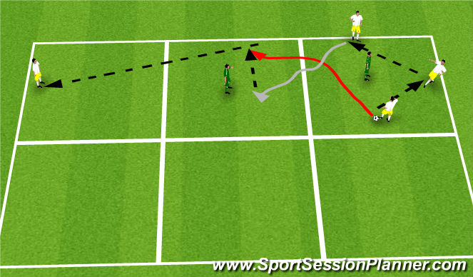 Football/Soccer Session Plan Drill (Colour): 3v1->2v1->3v1