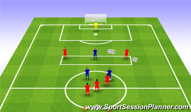 Football/Soccer Session Plan Drill (Colour): Take advantage of space behind the defence 2+1v3+2. Wykorzystać wolne pole za linią obrony 2+1v3+2.