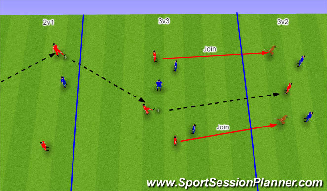 Football/Soccer Session Plan Drill (Colour): Possesion to Overload in Final 3rd