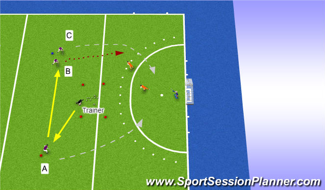 Hockey Session Plan Drill (Colour): Oefenen van 3-vs-2 in BB en NBB