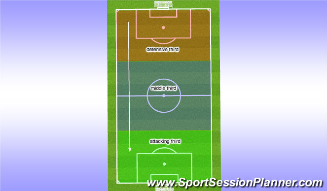 Football/Soccer Session Plan Drill (Colour): field divided by thirds