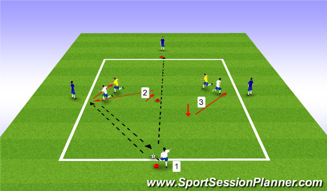 Football/Soccer Session Plan Drill (Colour): Adding a Direct Option 3v2