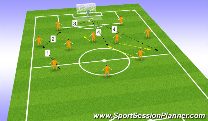 Football/Soccer Session Plan Drill (Colour): Play left sided midfielder high left side.