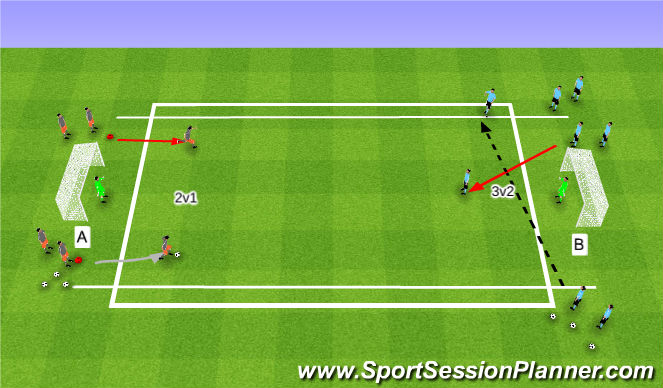 Football/Soccer Session Plan Drill (Colour): 2v1 to 3v2