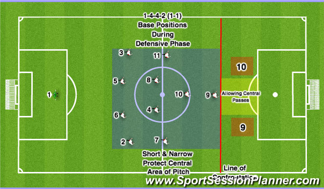 Football/Soccer Session Plan Drill (Colour): 1-4-4-2 (1-1) Defending Base Positions