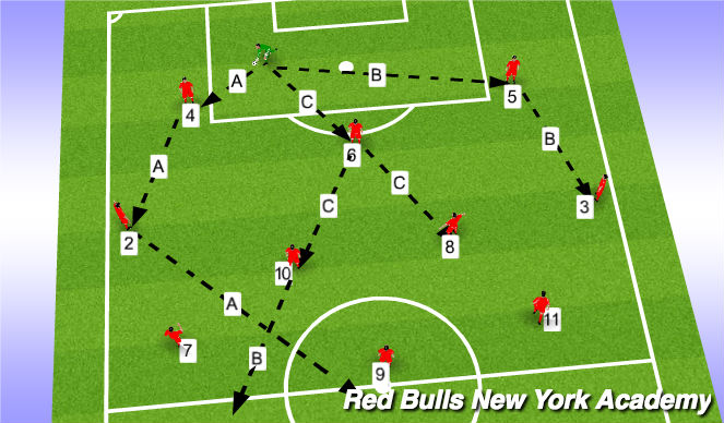 Football/Soccer Session Plan Drill (Colour): Goalkick/playing out from GK