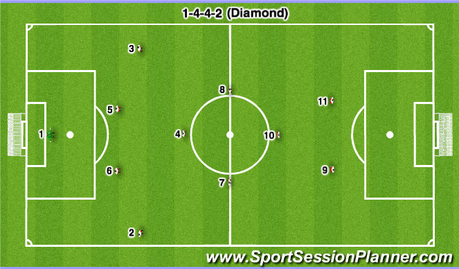 Football/Soccer Session Plan Drill (Colour): 1-4-4-2 (Diamond)