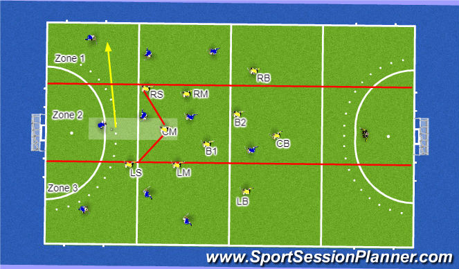 Hockey Session Plan Drill (Colour): Force to our right