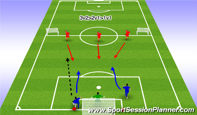 Football/Soccer Session Plan Drill (Colour): 3v2 > 2v1 > 1v1