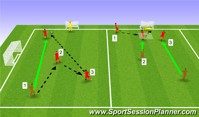 Football/Soccer Session Plan Drill (Colour): 3rd man running with shot