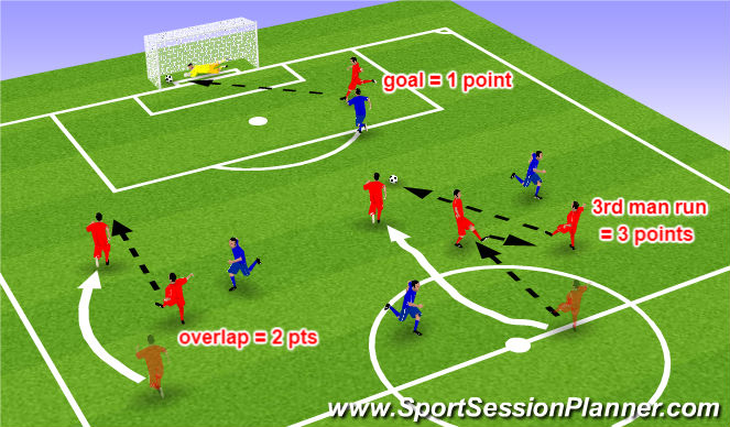 Football/Soccer Session Plan Drill (Colour): Overlap/underlap & 3rd man run match