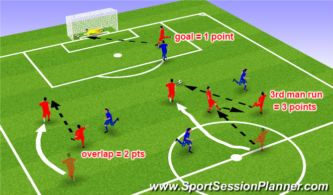 Football/Soccer Session Plan Drill (Colour): Overlap/underlap & 3rd man run match