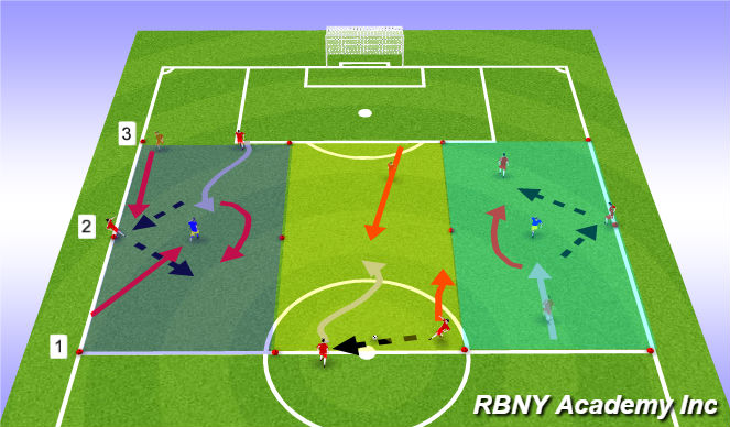 Football/Soccer Session Plan Drill (Colour): 2v1 fully/ semi opposed