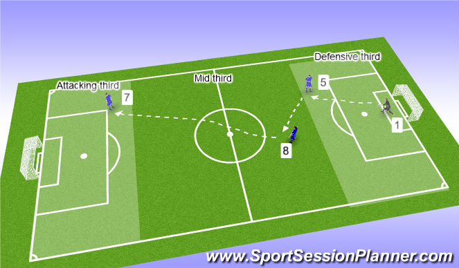 Football/Soccer Session Plan Drill (Colour): Playing through the thirds