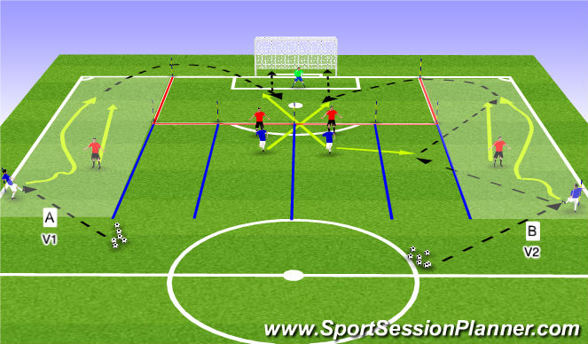 Football/Soccer Session Plan Drill (Colour): 1 vs 1 por la banda + centro + definición.