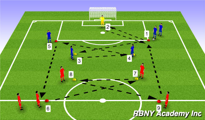 Football/Soccer Session Plan Drill (Colour): Playing out of the back to penetrate