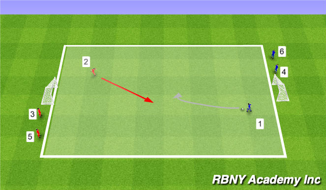 Football/Soccer Session Plan Drill (Colour): 1v1, 2v1, 3v2, 3v3