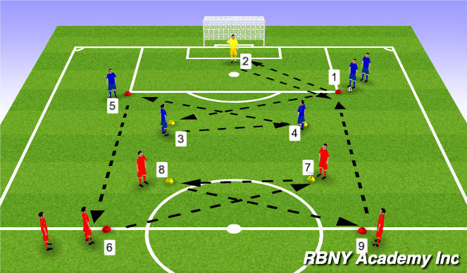Football/Soccer Session Plan Drill (Colour): Playing out of the back to penetrate