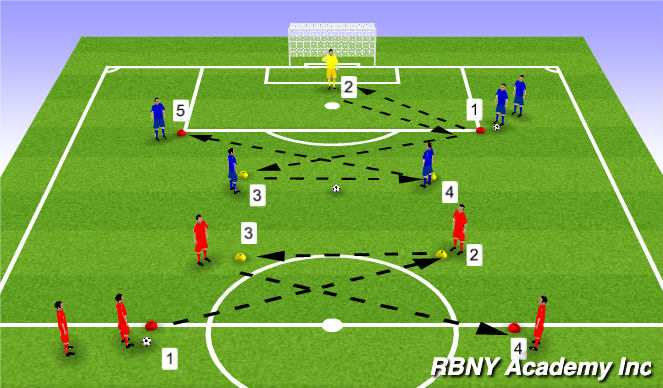 Football/Soccer Session Plan Drill (Colour): Passing combo