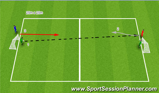 Football/Soccer Session Plan Drill (Colour): 3 - 1 vs 1 Attacking situation