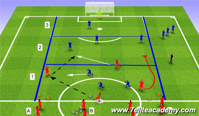 Football/Soccer Session Plan Drill (Colour): 4 v 3 Gauntlet to Goal