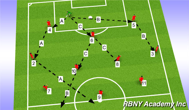 Football/Soccer Session Plan Drill (Colour): Goalkick/playing out from GK