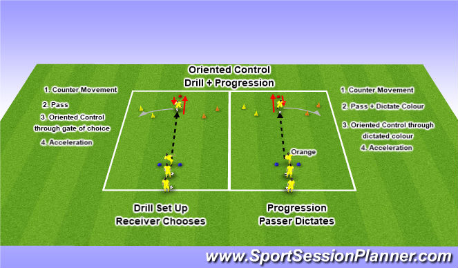 Football/Soccer Session Plan Drill (Colour): Passing + Oriented Control