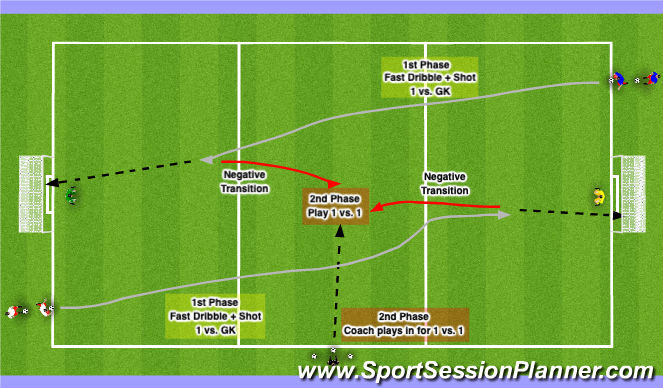 Football/Soccer Session Plan Drill (Colour): 1 vs GK + Transition into 1 vs 1