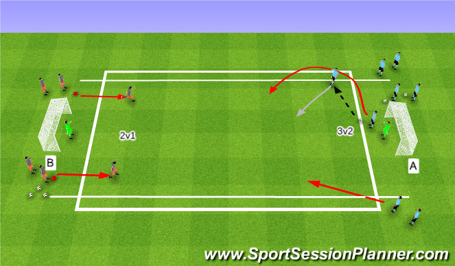 Football/Soccer Session Plan Drill (Colour): 3v2 to 2v1