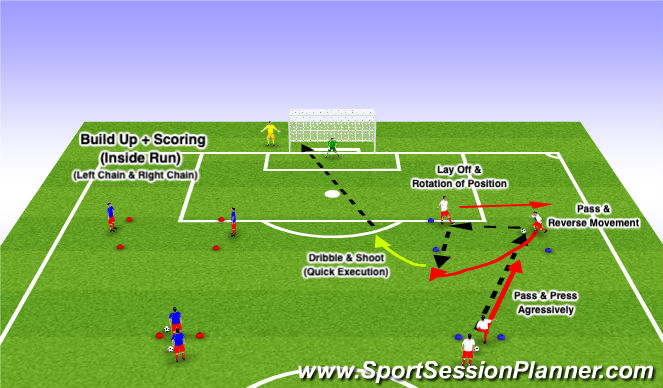 Football/Soccer Session Plan Drill (Colour): Build Up + Scoring