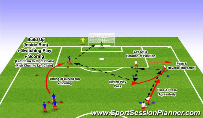 Football/Soccer Session Plan Drill (Colour): Build Up + Switching Play + Scoring