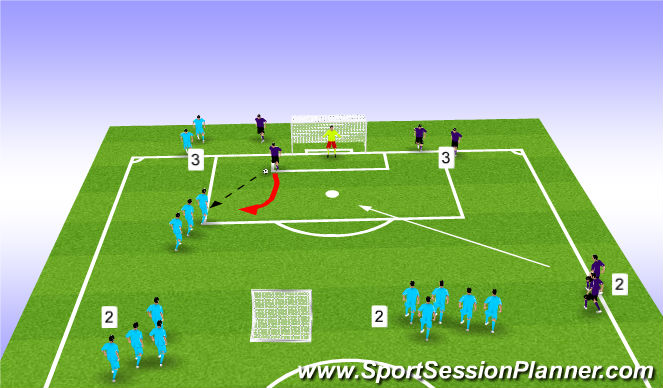 Football/Soccer Session Plan Drill (Colour): 1v1, 2v2, & 3v3 to Goal