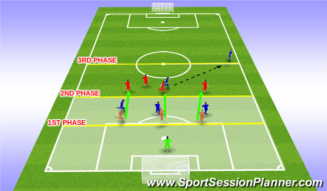 Football/Soccer Session Plan Drill (Colour): 2nd phase push up
