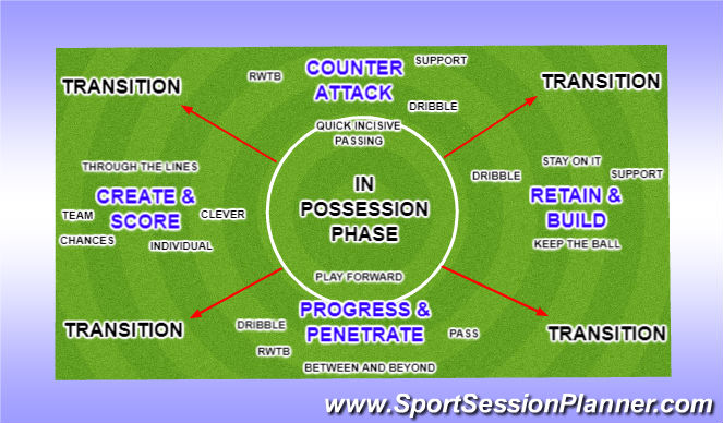 Football/Soccer Session Plan Drill (Colour): Screen 1