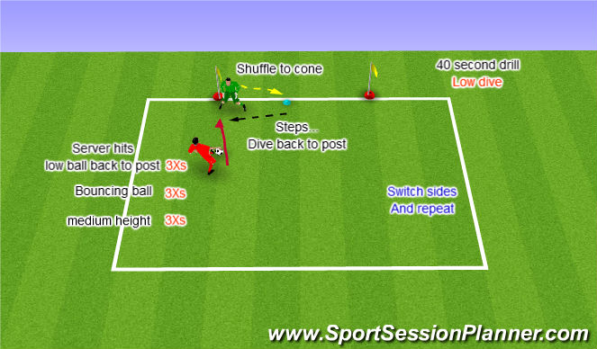 Football/Soccer Session Plan Drill (Colour): low dive drill