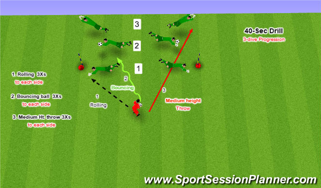 Football/Soccer Session Plan Drill (Colour): 3-dive progression