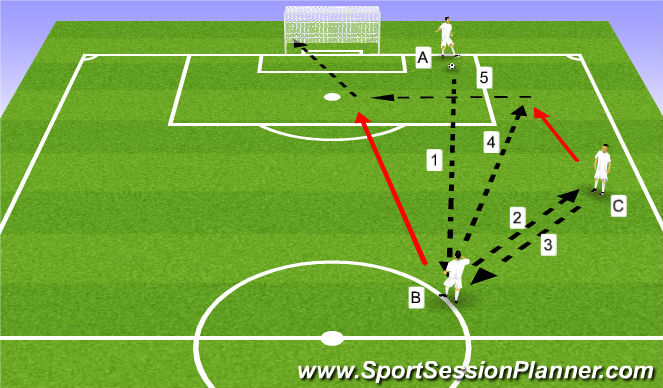 Football/Soccer Session Plan Drill (Colour): Acción combinativa con finalización + 1x1 + 2x1