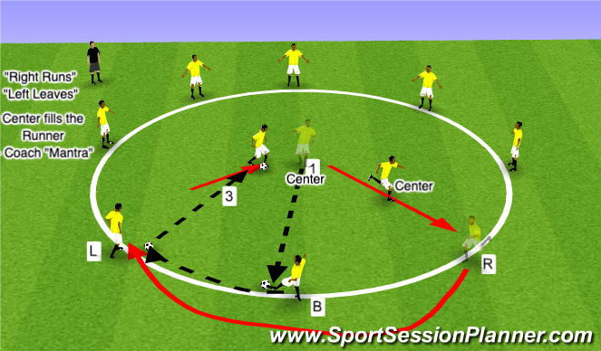 Football/Soccer Session Plan Drill (Colour): Dynamic with One Central Passer - Basic