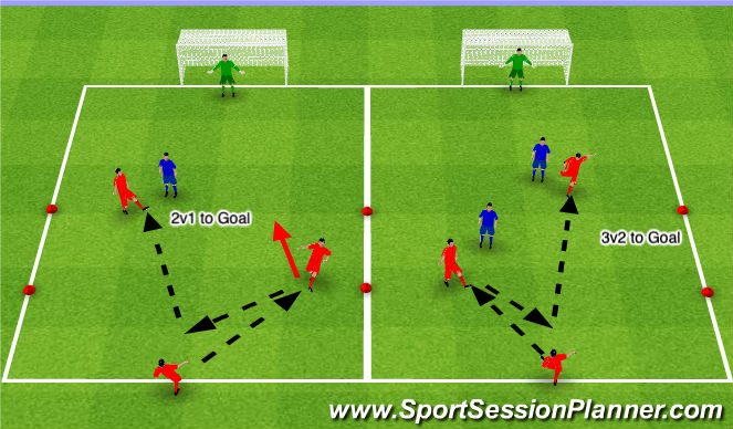 Football/Soccer Session Plan Drill (Colour): 2v1/3v2 To Goal