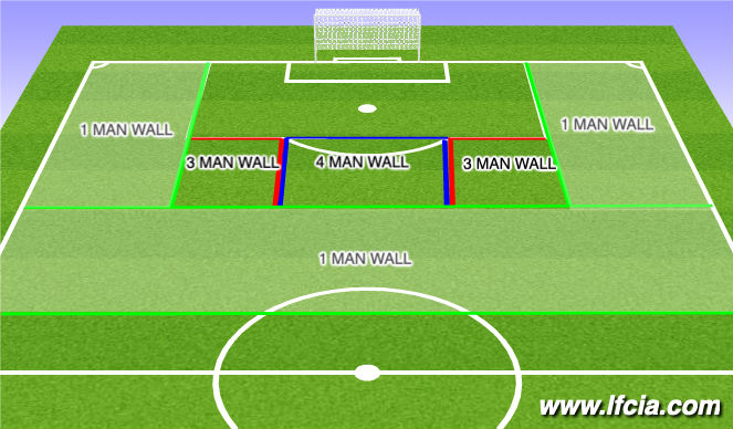 Football/Soccer Session Plan Drill (Colour): Defending free kicks