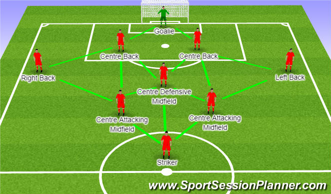 Football/Soccer Session Plan Drill (Colour): Formation